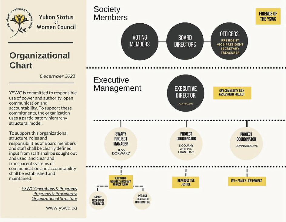 Our Team Yukon Status of Women Council